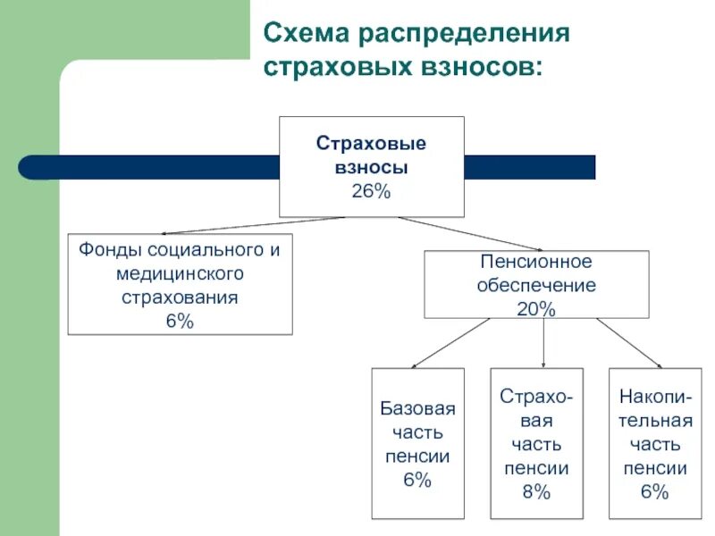 Страховые взносы пенсионного страхования рф. Распределение страховых взносов. Схема распределение обязательных страховых взносов. Страховой взнос на пенсионное обеспечение схема. Составьте схему распределение обязательных страховых взносов.