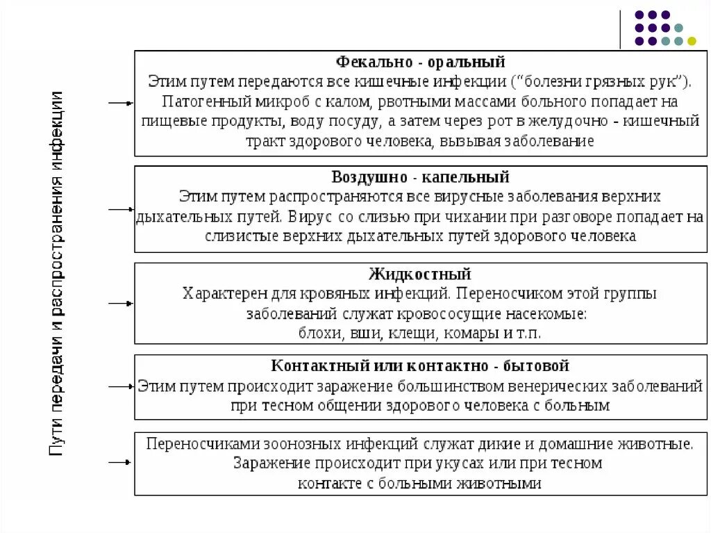 Какие болезни передаются орально. Схема пути передачи инфекционных заболеваний. Основные пути передачи инфекционных болезней. Пути передачи инфекционных заболеваний таблица. Охарактеризовать метод передачи инфекции.