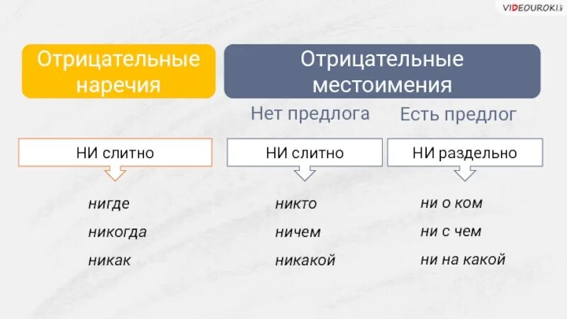 Не ни с местоимением с предлогами