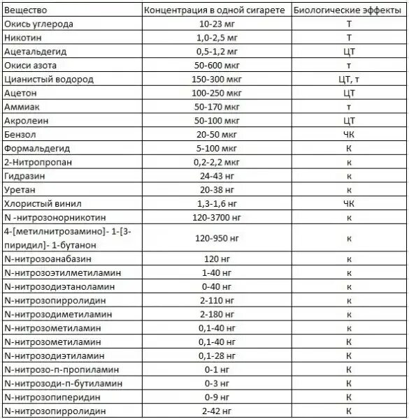 Крепость сигарет таблица. Содержание никотина в сигаретах разных марок. Содержание никотина в сигаретах. Содержание смол и никотина в сигаретах таблица.