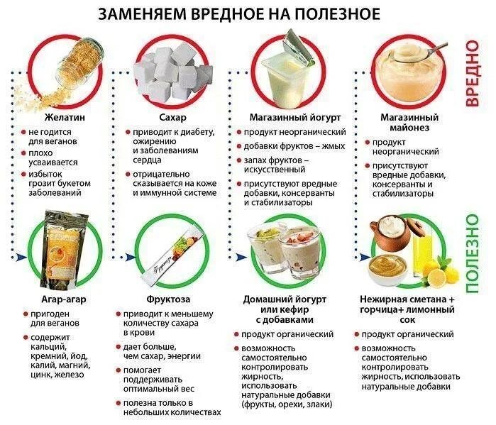 Заменяем вредные продукты на полезные. Чем заменить сахар. Таблица замены вредных продуктов на полезные. Вредные продукты для правильного питания. Можно ли пить молоко в пост