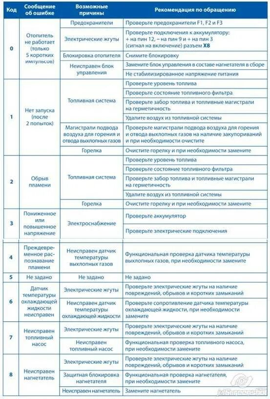 Китайская автономка ошибка е 10. Коды ошибок автономки вебасто 2000. Ошибки автономка вебасто 2000. Вебасто коды ошибок f02. Таблица ошибок автономного отопителя вебасто.