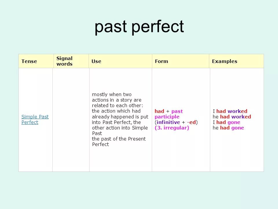 Happen past perfect. Past perfect simple маркеры. Past perfect Continuous Signal Words. Past perfect Tense маркеры. Past perfect Signal Words.