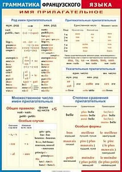 Французский язык женский род и множественное число прилагательных. Грамматика французского языка. Французский язык таблицы. Грамматические таблицы во французском языке.