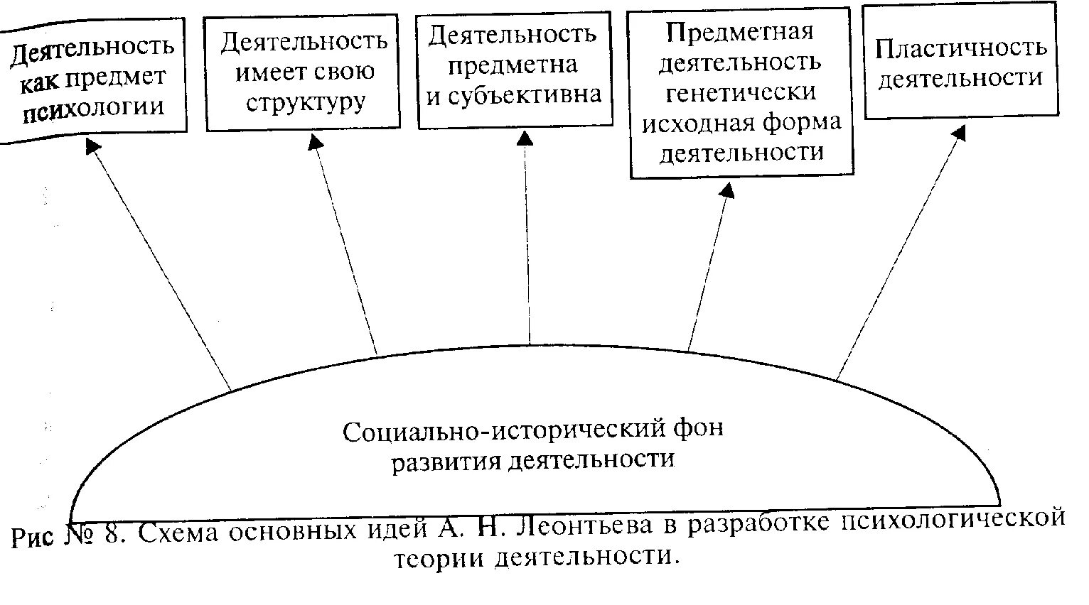 Теория деятельности применение. Теория деятельности а.н Леонтьева. Психологическая теория деятельности Леонтьев а.н. Теория деятельности а.н Леонтьева схема. Психологическая теория деятельности а.н Леонтьева кратко.