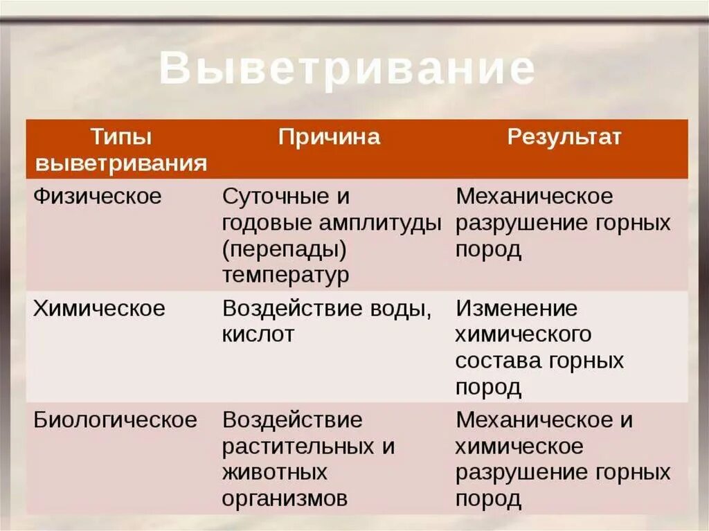 Что является главными причинами физического выветривания. Типы выветривания. виды выветривания горных пород. причины физического выветривания. типы выветривания таблица.