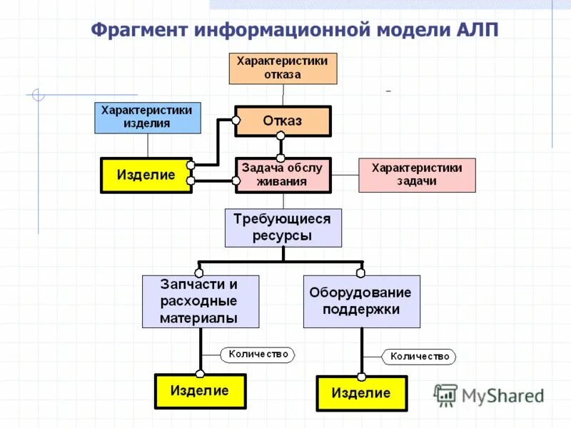Анализ информационных моделей. Этапы компьютерного моделирования информатика 9 класс. Методика проверки домашнего задания. Задачи анализ информационных моделей. Задачи анализ информационных моделей.