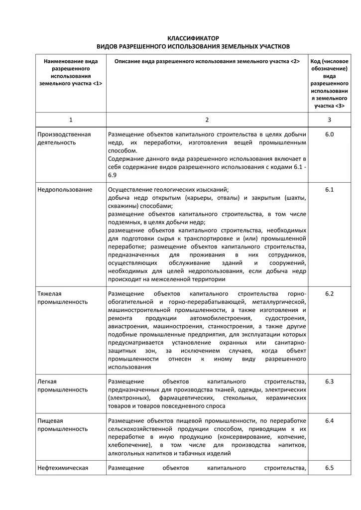 Вид разрешенного использования земельного участка классификатор 2022. Код категория земельного участка и вид разрешенного использования. Код 1.15 вид разрешенного использования земельного участка. Вид (виды) разрешенного использования земельного участка.