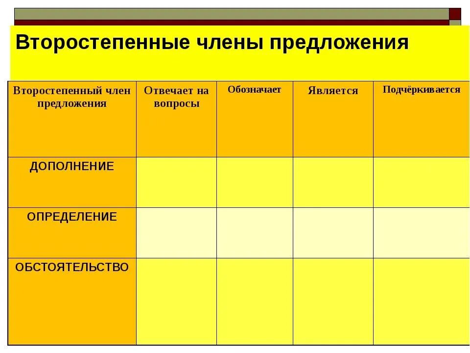 Второстепенные члёны предложения 5 класс. Группы второстепенных членов предложения