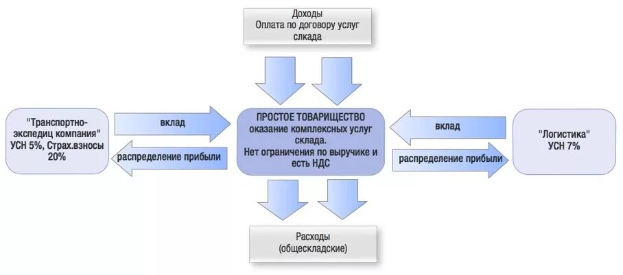 Договор товарищества. Договор простого товарищества договор о совместной деятельности. Простое товарищество. Распределение прибыли в товариществе. Декларация расчета финансового результата инвестиционного товарищества