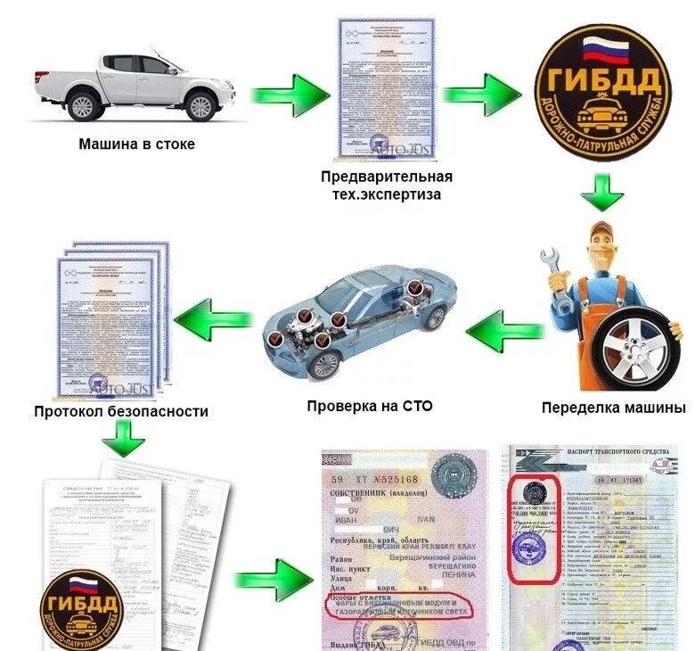 Переоформление авто в гибдд. Изменение конструкции автомобиля. Изменение конструкции транспортного средства. Переоборудование ТС. Порядок регистрации ТС.