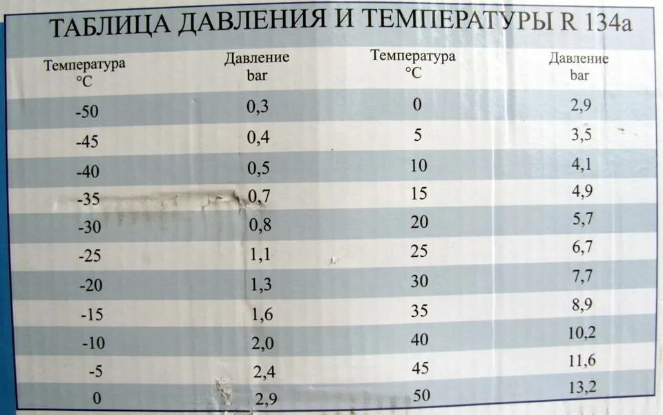 Какой хладагент в кондиционере. Давление фреона в автокондиционере r134a таблица. Давление r134 в автокондиционере таблица. Давление фреона 134 сплит система. Давление в системе кондиционирования автомобиля.