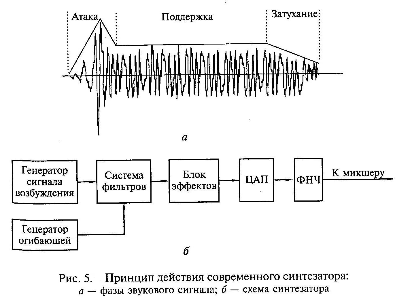 Структурная схема синтезатора сигнала. Структурная схема аналогового синтезатора. Функциональная схема синтезатора сигнала. Модуль звуковой системы записи и воспроизведения. Устройства преобразования звука