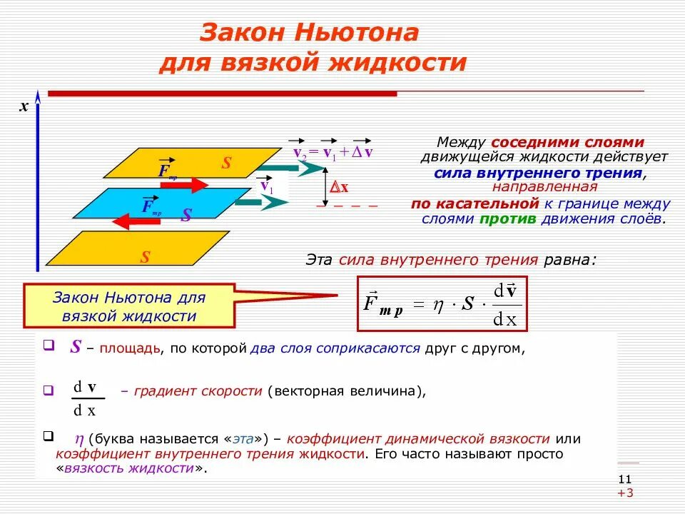 Вязкое трение возникает