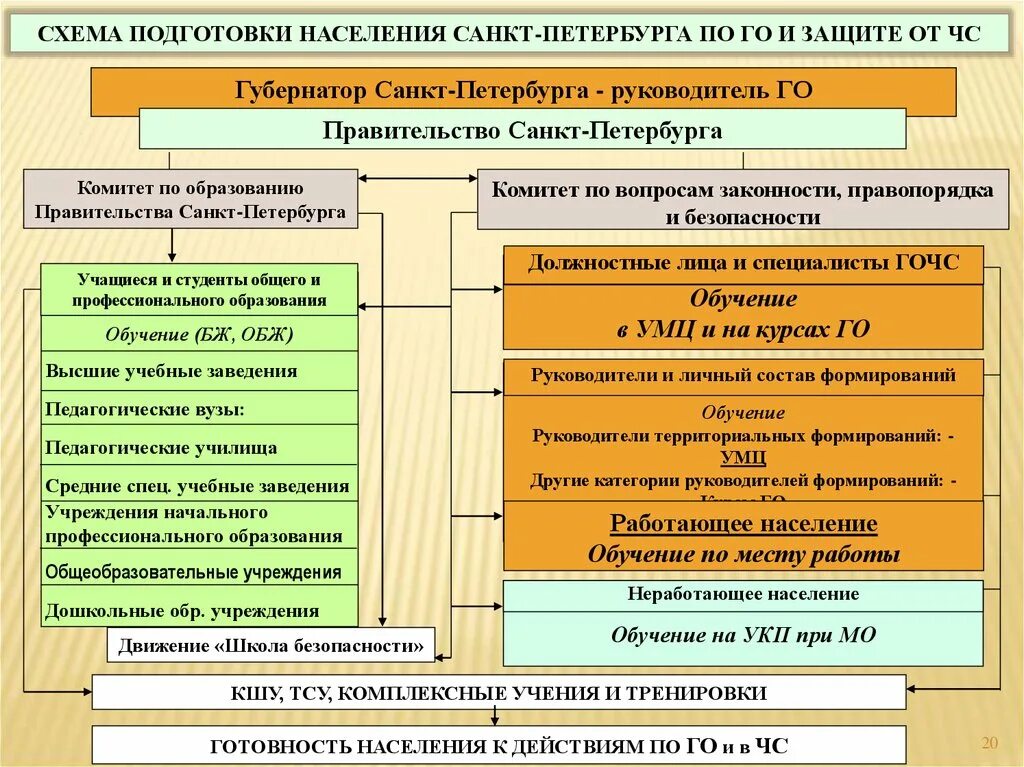 Организация подготовки по го и чс. Схема подготовки населения по гражданской обороне. Схема организации подготовки по го и ЧС. Подготовка населения в области го и ЧС. Обучение по защите населения схема.