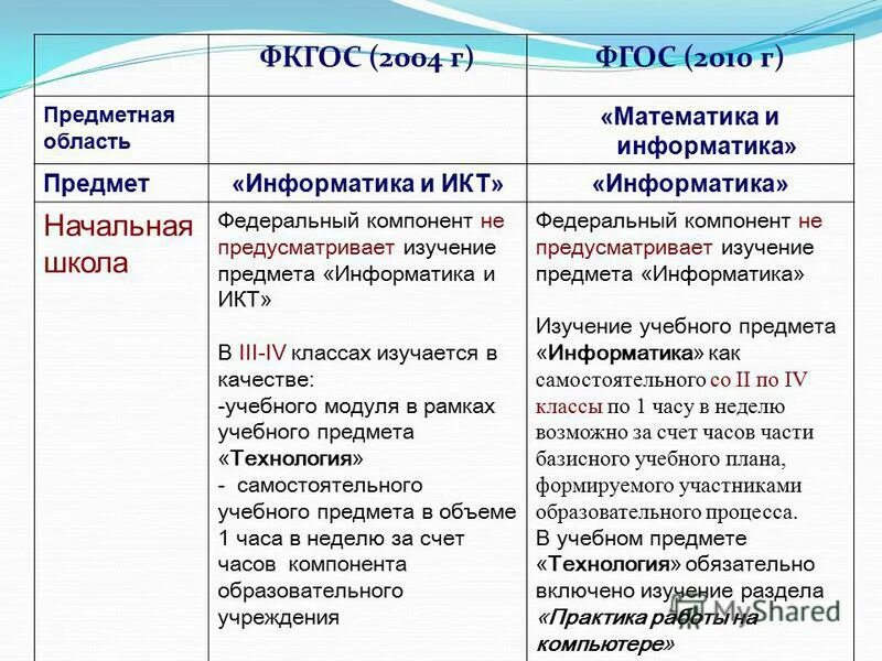Анализ программы информатика. Предметная область примеры информатика. фгос 2010 информатика. предметная область математика и информатика фгос. предметные области фк гос.