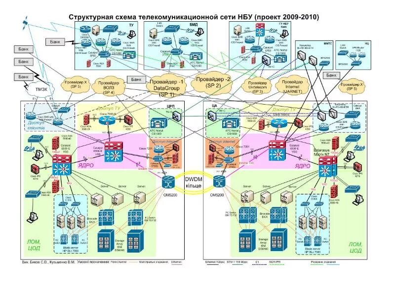 Схема ИТ-инфраструктуры локальная сеть. Сложная it инфраструктура. Схема локальной сети банка. Проект сетевой инфраструктуры. Организация сети банка