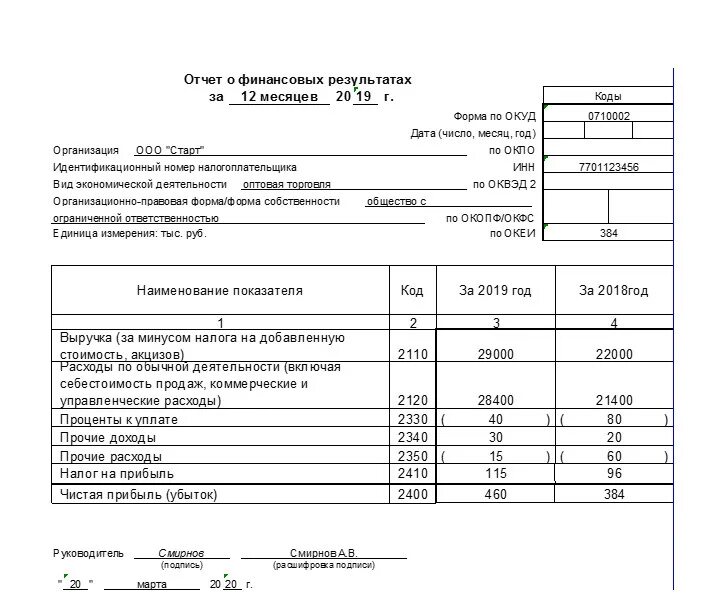 Баланс и отчет о финансовых результатах пример