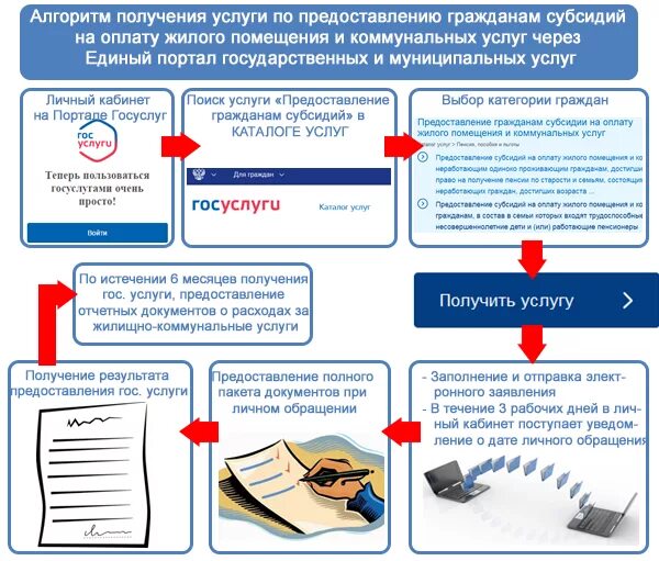 Какие документы для подачи субсидий. Алгоритм предоставления услуг. Как оформить субсидию на оплату ЖКХ. Алгоритм подачи заявления. Алгоритм при оказании государственных услуг.