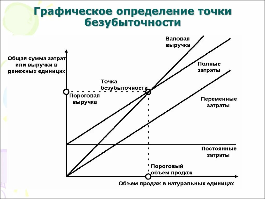 Точка без величины. Выручка в точке безубыточности формула. График выручки и затрат. Точка безубыточности инвестиционного проекта формула. Расчет точки безубыточности графическим способом.