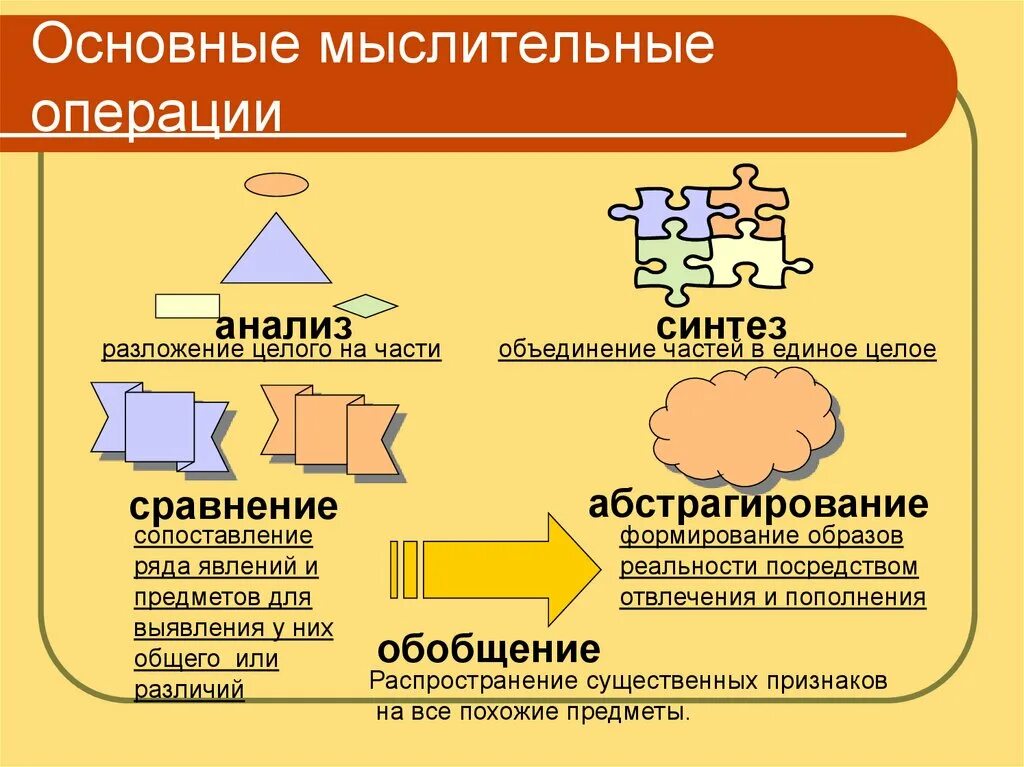 Основные мыслительные операции. Мыслительные операции анализ и Синтез. Операции мышления обобщение. Мыслииельный операции. Общие мыслительные операции