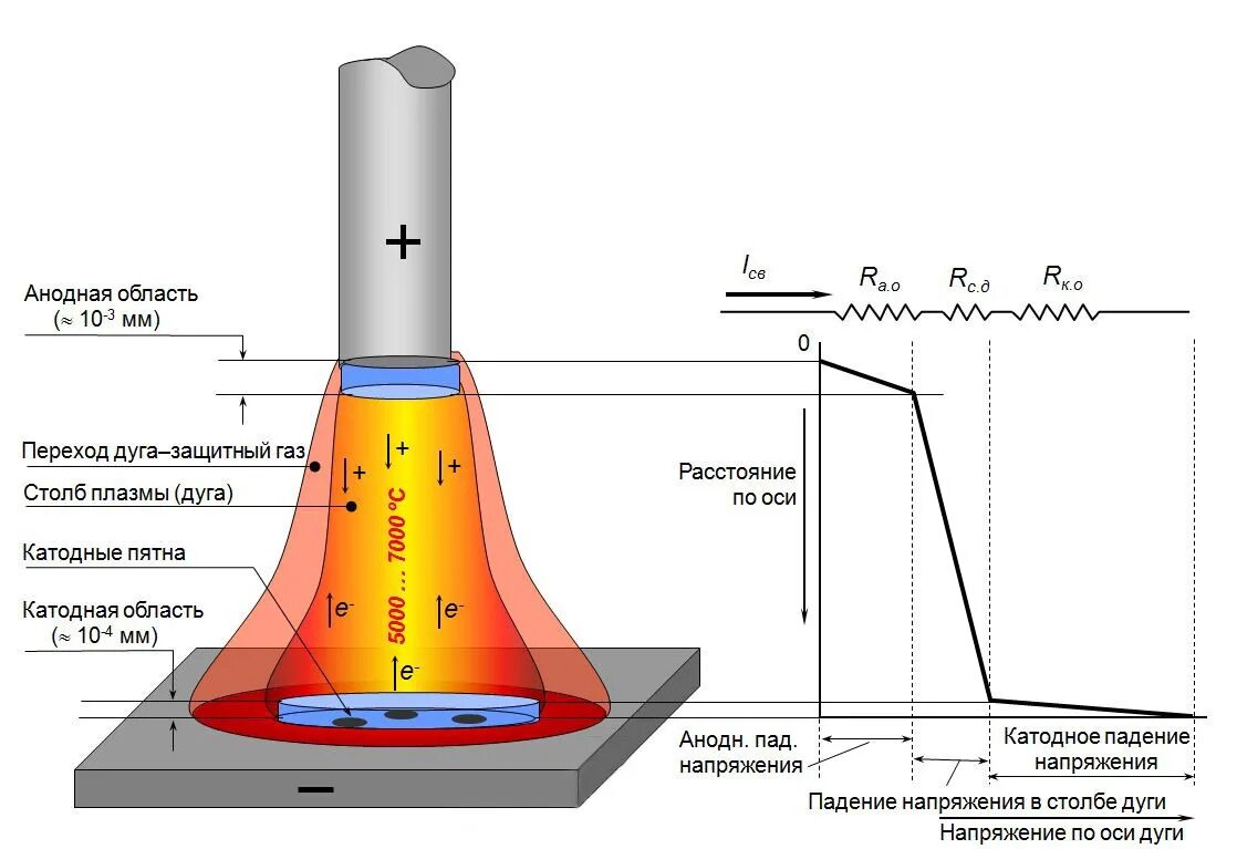 Строение электрической дуги при дуговой сварке. Схема строения сварочной электрической дуги. Температуры при сварке дуговой сваркой. Схема электрической сварочной дуги. Сопротивление горению