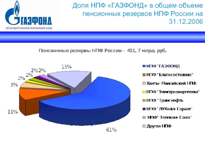 НПФ Газфонд. АО «НПФ Газфонд пенсионные накопления» офис. Логотип НПФ Газфонд. АО «НПФ Газфонд пенсионные накопления» логотип.