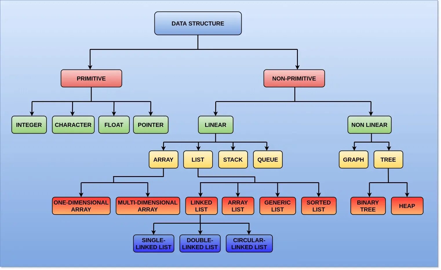 Data structures. Структуры данных java. data structures in java. all data structures.