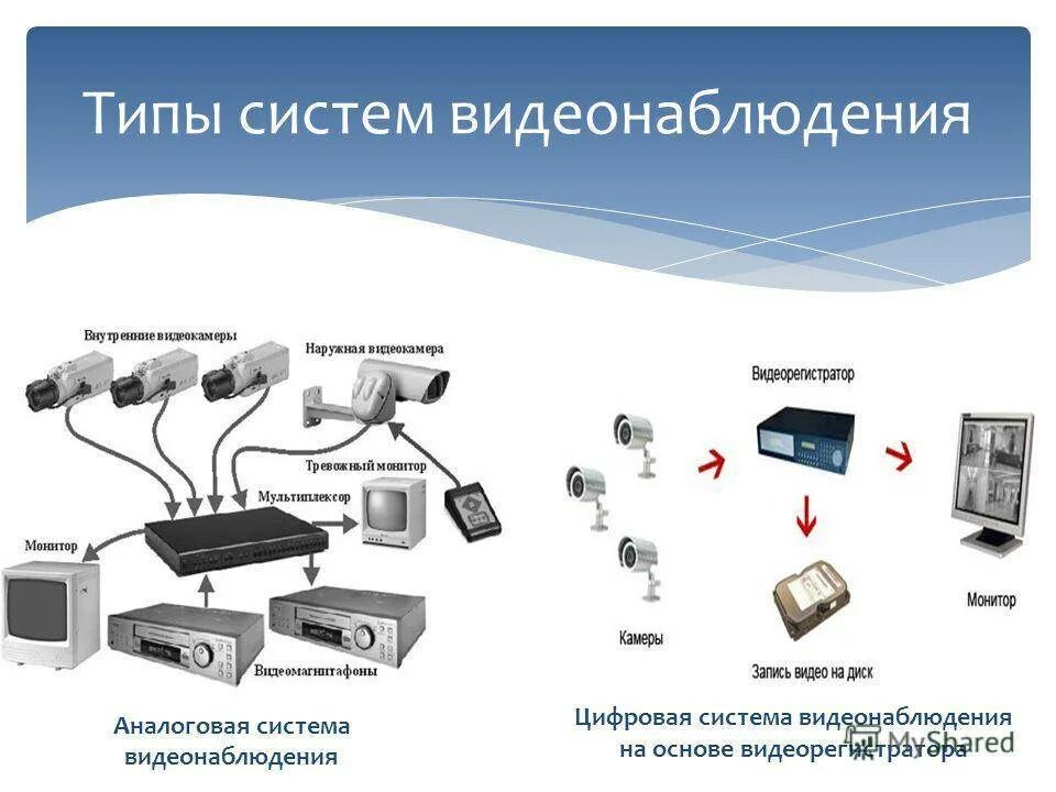 Почему цифровая техника вытеснила аналоговую. Камера видеонаблюдения (Тип-1, ММС). Тип исполнения камер видеонаблюдения. Типы подключения камер видеонаблюдения. Цифровая система видеонаблюдения.