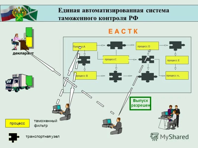 Аис единый. Комплексная автоматизированная система таможенного оформления. Система таможенного контроля. Таможенный контроль схема. Процесс таможенного контроля.