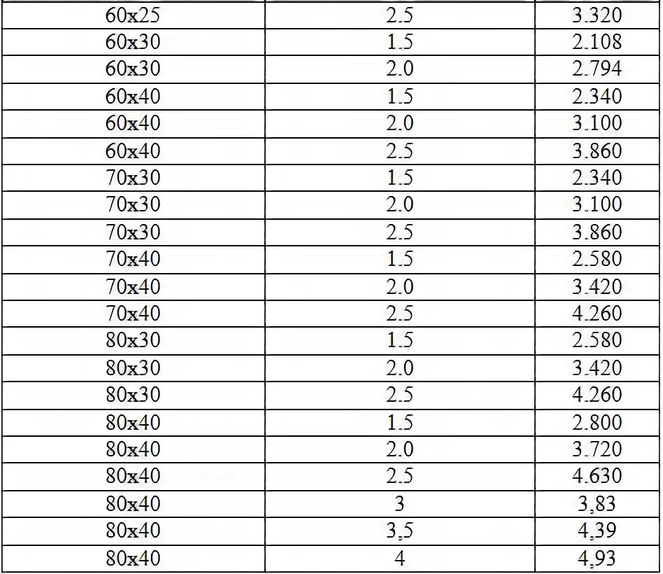 40 40 1 5 вес. Вес профильной трубы 60х60. Труба профильная 80х80х4 вес 1 метра. Труба профильная 80 80 4 вес 1 метра. Труба профильная 80х80 4 вес 1 метра.