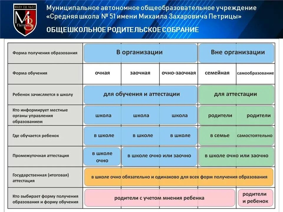 Д очно. Формы получения образования. Формы обучения в школе. Виды обучения в школе. Какие формы обучения.