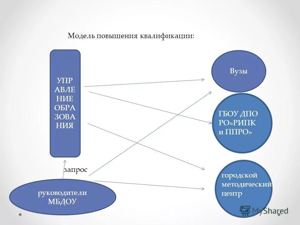 Эффективные формы повышения квалификации. Модель усиления.