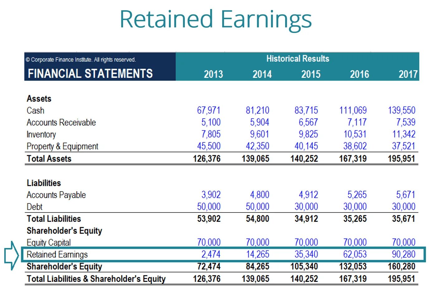 Including statement. Retained earnings. Balance Sheet Capital. Statement of retained earnings. Retained earnings формула.