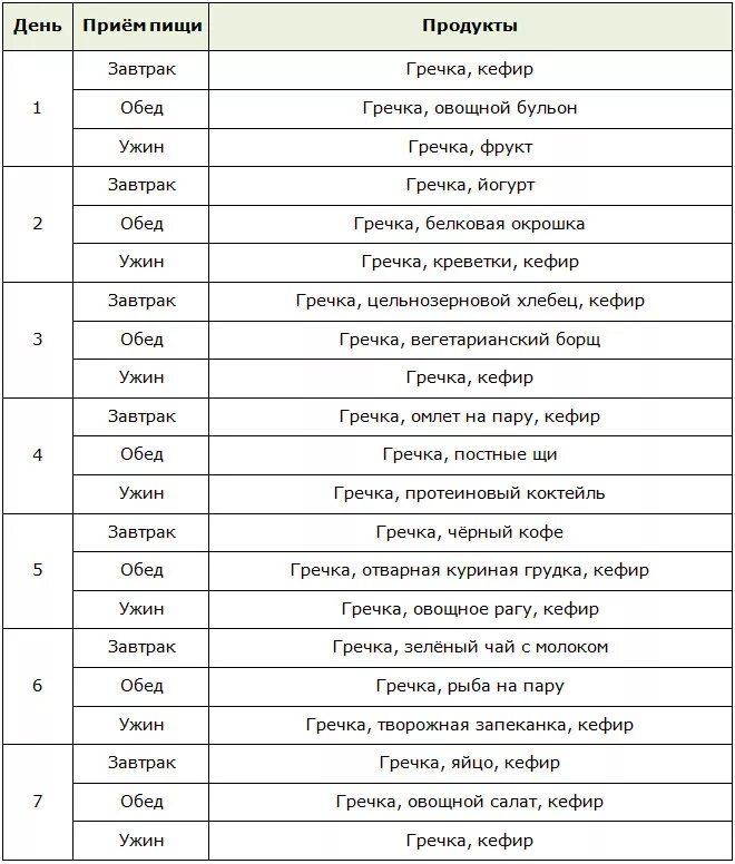 Гречневая диета для похудения на 7 дней. Гречневая диета меню 2021. Гречневая диета на 7 дней меню. Гречневая диета на 14 дней меню.