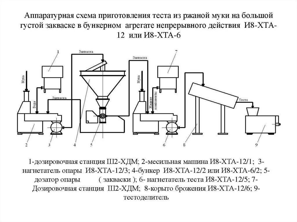 Технологическая схема производства изделий. Аппаратурно-технологическая схема приготовления закваски. Машинно аппаратурная схема линия производства ржаного хлеба. Технологическая схема производства ржано-пшеничного хлеба. Технологическая схема производства ювелирных изделий.