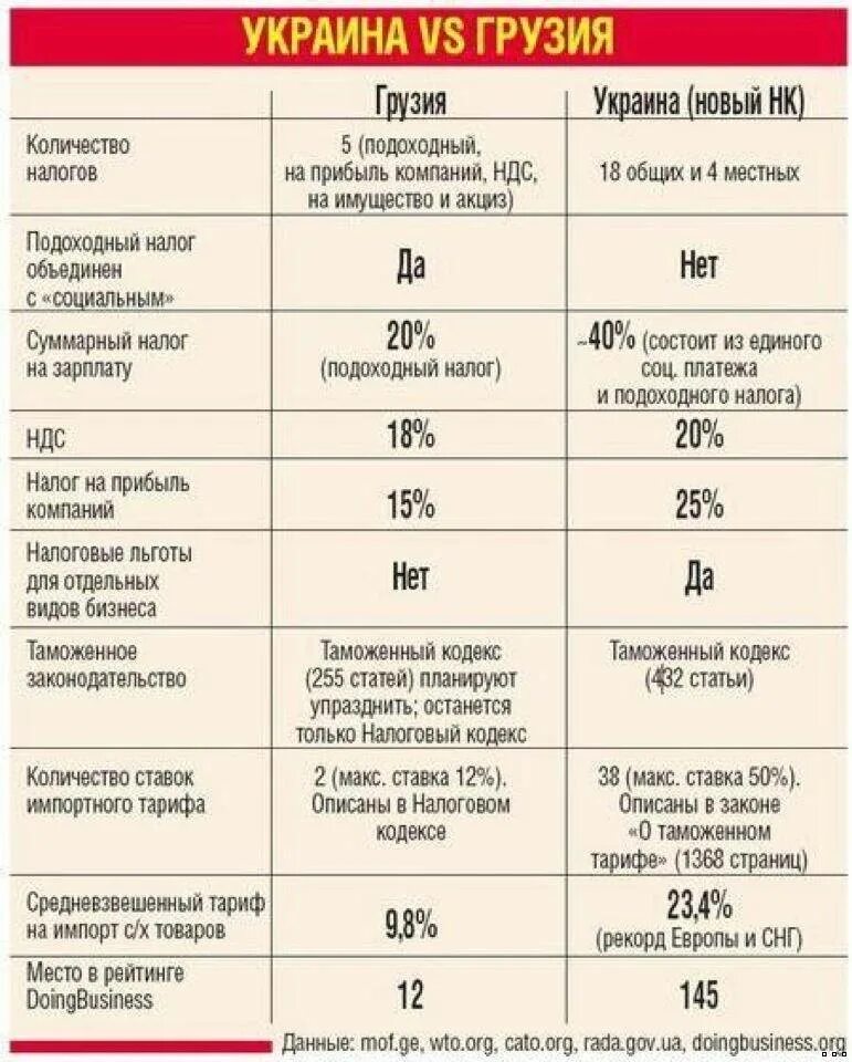 Налоговая грузии