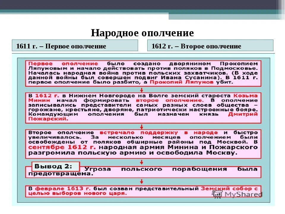 Второе народное движение. Итоги второго ополчения 1611 кратко. Итоги первого народного ополчения 1611 1612. Таблица первое ополчение, окончание смутного времени 7. Второе ополчение 7 класс история России.