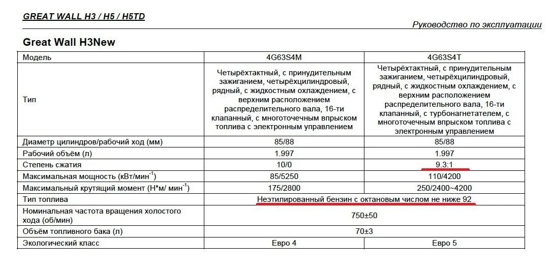 Расход бензина ховер. Технические характеристики Ховер 3. Технические характеристики Ховер н5 2.4 бензин. Ховер h5 технические характеристики. Технические жидкости Ховер н3 2.0 бензин.