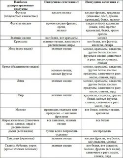 Крахмалистые овощи полный крахмалистые овощи полный