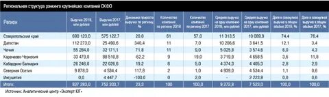 Статистика северного кавказа
