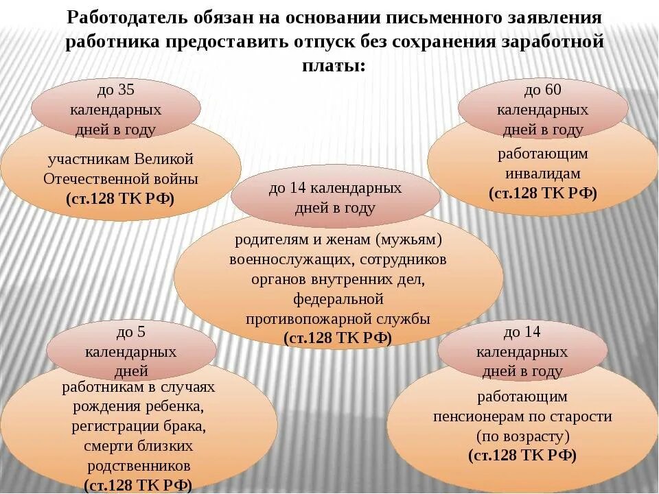 Ст 128 ТК РФ. ТК РФ ст 128 трудовой кодекс. Ст 128 трудового кодекса РФ отпуск без сохранения заработной платы. ТК ст.128 ч.2. Статью 128 трудового кодекса рф