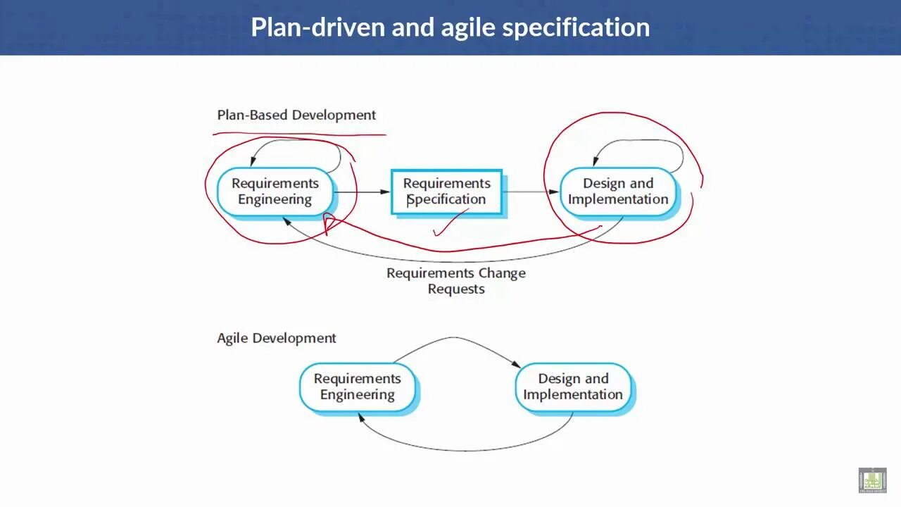 Plan Driven change Driven. Plan-Driven + change-Driven SDM. Planar Driver.