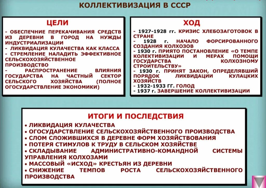 Коллективизация сельского хозяйства в СССР схема. Причины индустриализации и коллективизации в СССР таблица. Коллективизация сельского хозяйства в СССР итоги. Коллективизация в СССР кратко. Период сплошной коллективизации в ссср