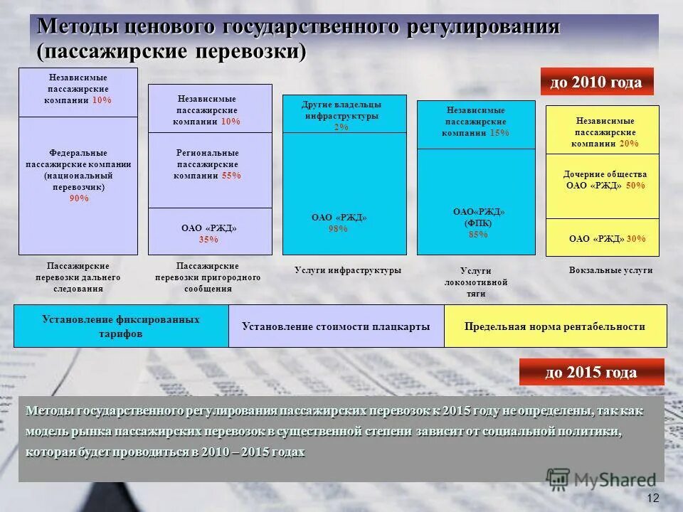 Тарифы на пассажирские перевозки. Виды пассажирских тарифов на ЖД. Тарифы железнодорожного транспорта. Тарифы на пассажирские перевозки ЖД.