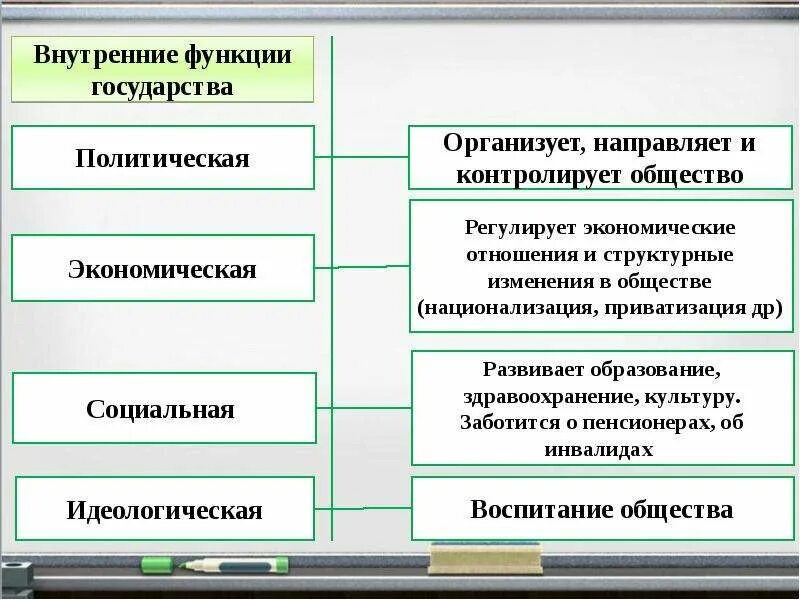 Проявление политической функции в деятельности государства внутренние. Проявление политической функции в деятельности государства. Экономические функции государства внешние и внутренние. Проявление функций в деятельности государства политическая. Функции государства политическая социальная идеологическая.