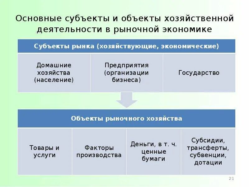 Основными субъектами. Субъекты экономической лкят. Субъекты и объекты хозяйственной деятельности. Субъекты и объекты экономической деятельности. Основные субъекты экономической деятельности.