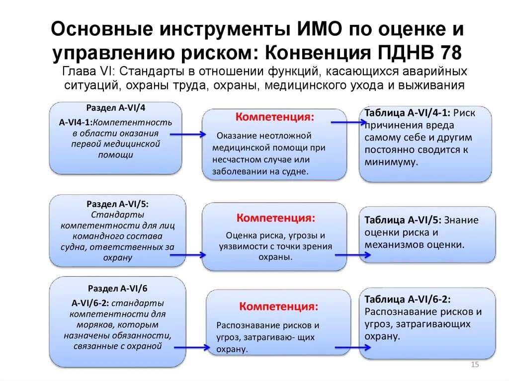 Основные инструменты оценки рисков. Структура конвенции ПДНВ. Инструменты управления рисками. Оценка управления. Пднв правило vi