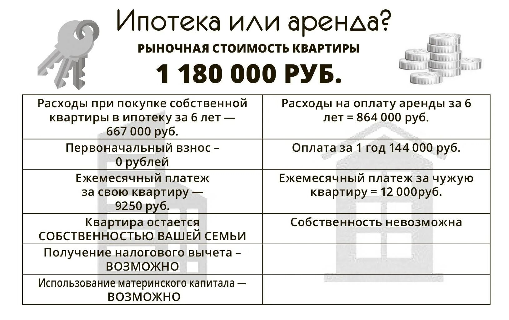 Что значит комиссия при аренде. Ипотека или аренда что выгоднее. Аренда выгоднее ипотеки. Квартира в аренду или в ипотеку. Аренда и ипотека сравнение.