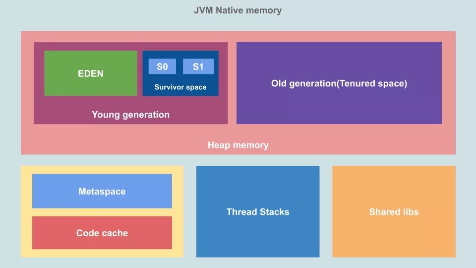 Память JVM. Java Memory. Модель памяти java. Память в джава. Память в java